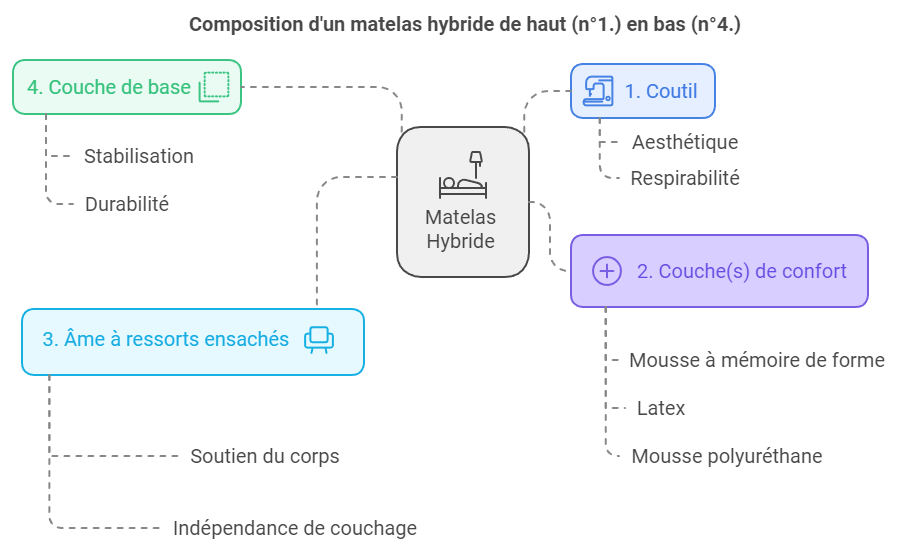 Comprendre la composition d'un matelas hybride : couche par couche